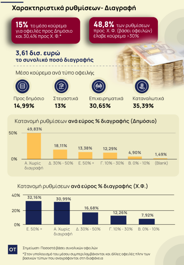 Εξωδικαστικός μηχανισμός: Πόσο κουρεύονται τα δάνεια [γράφημα] - Οικονομικός Ταχυδρόμος
