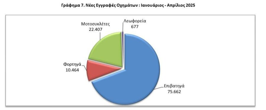 Πωλήσεις αυτοκινήτων: Αύξηση 9,2% στα καινιούργια οχήματα τον Απρίλιο - Το top3 των πωλήσεων - Οικονομικός Ταχυδρόμος