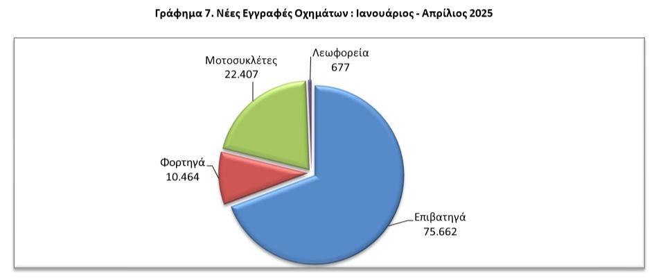 Πωλήσεις αυτοκινήτων: Αύξηση 9,2% στα καινιούργια οχήματα τον Απρίλιο - Το top3 των πωλήσεων - Οικονομικός Ταχυδρόμος