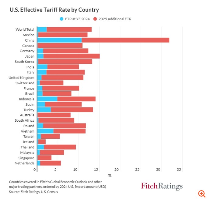 Fitch, Moody’s: Η