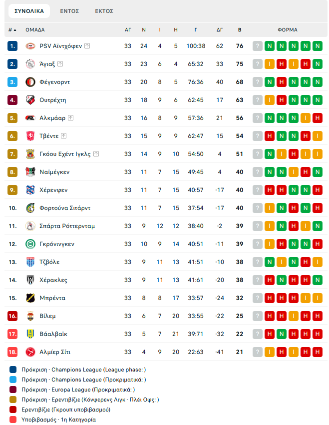 Απίστευτο: Νέο σοκ για τον Άγιαξ (2-2) - Από το +9 στο -1 με σερί γκέλες!