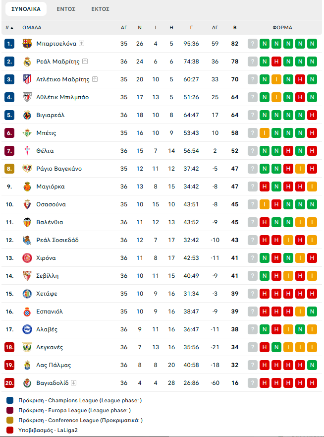 Ρεάλ Μαδρίτης – Μαγιόρκα 2-1: Παράταση στην στέψη της Μπαρτσελόνα