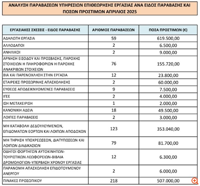 Επιθεώρηση Εργασίας: Πρωταθλήτρια προστίμων η ψηφιακή κάρτα (πίνακας)