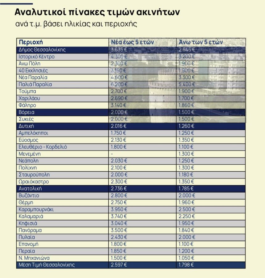 Ακίνητα: Πού αγοράζεις σπίτι με κάτω από 2.000 ευρώ/τ.μ στη Θεσσαλονίκη [πίνακας] - Οικονομικός Ταχυδρόμος