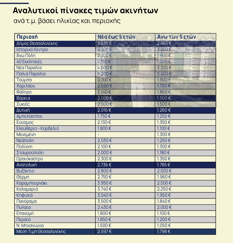 Ακίνητα: Πού αγοράζεις σπίτι με κάτω από 2.000 ευρώ/τ.μ στη Θεσσαλονίκη [πίνακας] - Οικονομικός Ταχυδρόμος