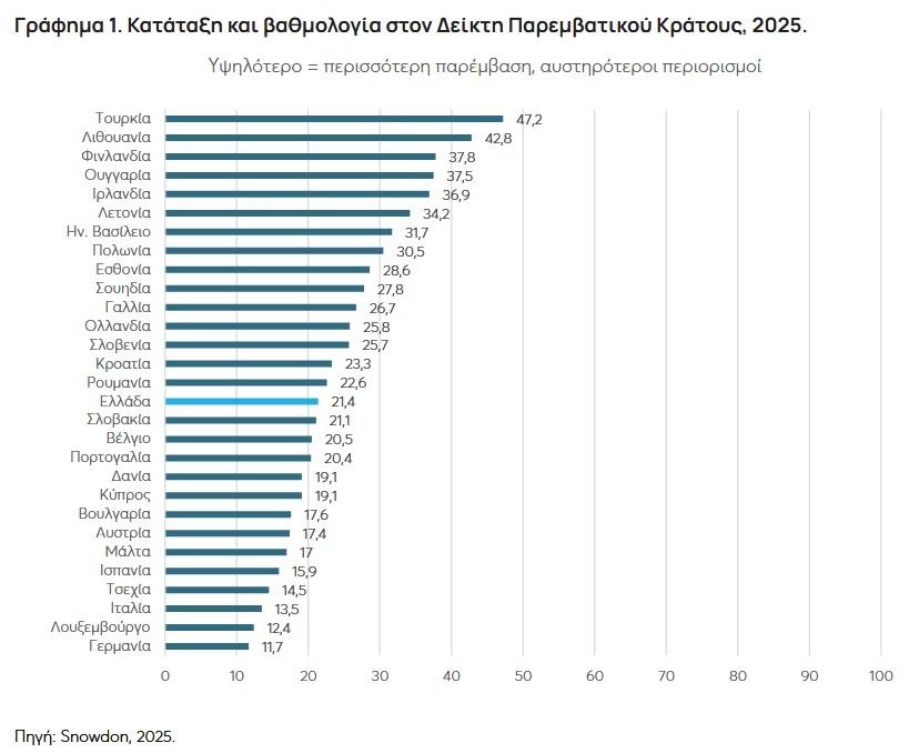 ΚΕΦΙΜ: Πόσο παρεμβατική είναι η Ελλάδα σε τρόφιμα, αλκοόλ και καπνό; - Οικονομικός Ταχυδρόμος