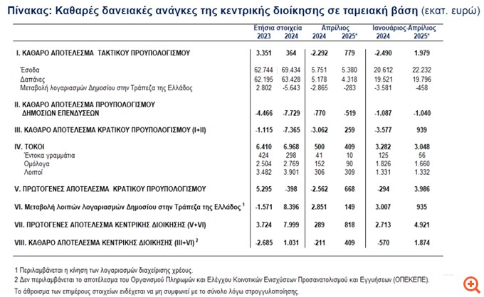 ΤτΕ: Πλεόνασμα 3,986 δισ. στο πρωτογενές αποτέλεσμα του προϋπολογισμού την περίοδο Ιανουαρίου - Απριλίου