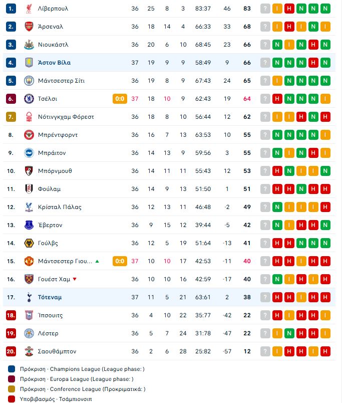 Άστον Βίλα – Τότεναμ 2-0: Τρίποντο... Champions League για τους Χωριάτες