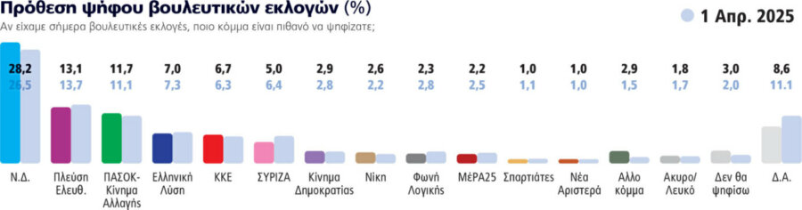 Δημοσκόπηση Marc: Σημάδια ανάκαμψης η ΝΔ,