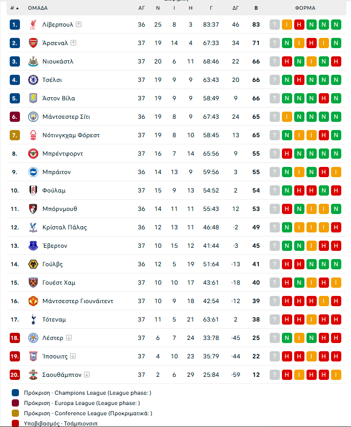 Premier League: Πέντε ομάδες για τρία εισιτήρια για το Champions League (pics)