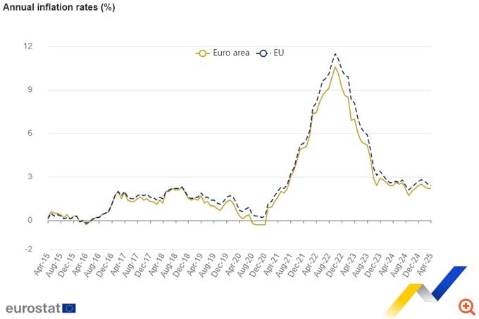Eurostat: Στο 2,6% από 2,7% αναθεωρήθηκε ο πληθωρισμός στην Ελλάδα για τον Απρίλιο - Στο 2,2% η ευρωζώνη