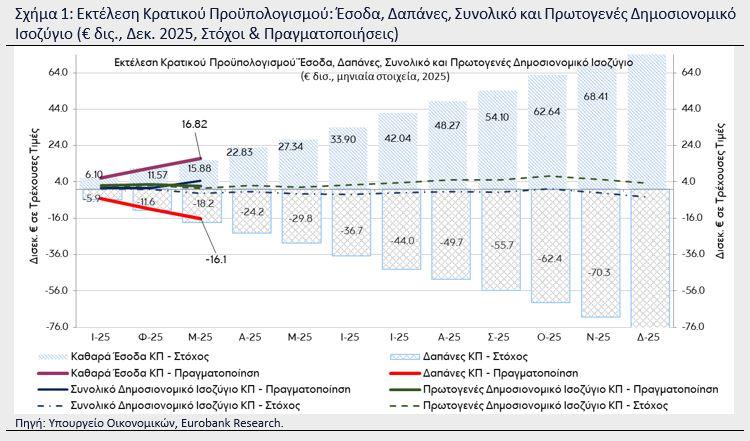 Eurobank για Προϋπολογισμό: Σταθερή πορεία για το πρωτογενές πλεόνασμα - Οικονομικός Ταχυδρόμος