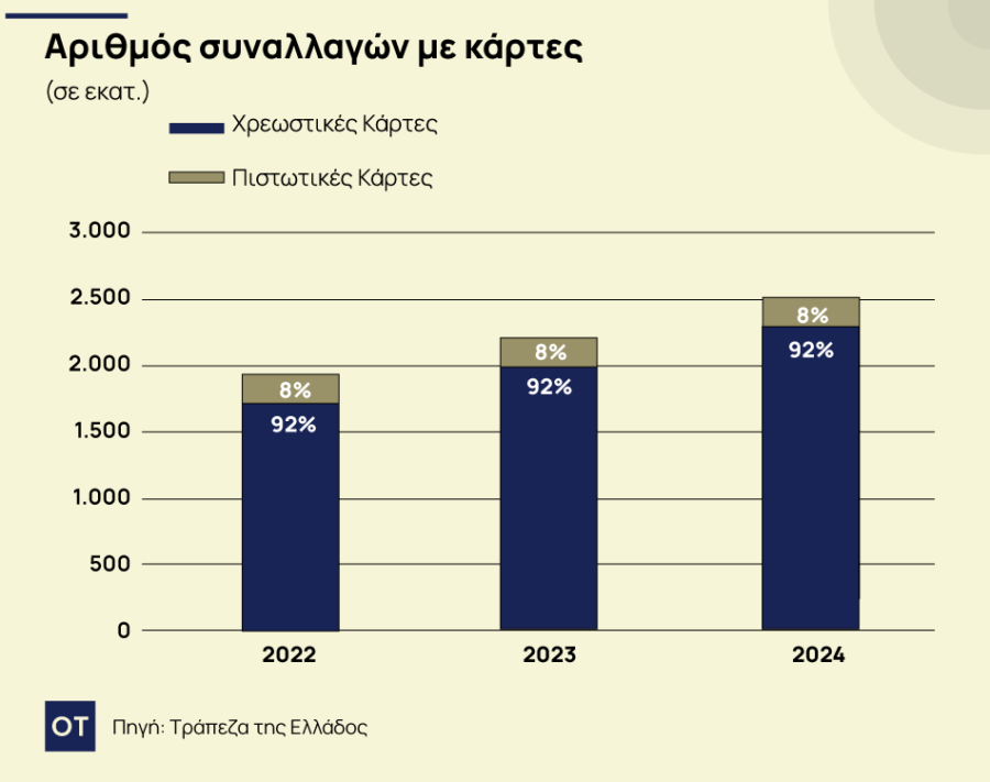 Ηλεκτρονικές συναλλαγές: Αυξήθηκαν κατά 14 % οι συναλλαγές με κάρτες [γραφήματα] - Οικονομικός Ταχυδρόμος