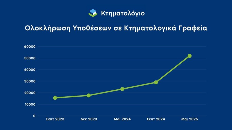 Ελληνικό Κτηματολόγιο: Ρεκόρ παραγωγικότητας – Σε μια εβδομάδα ολοκληρώθηκαν 15.744 υποθέσεις [γραφήματα] - Οικονομικός Ταχυδρόμος