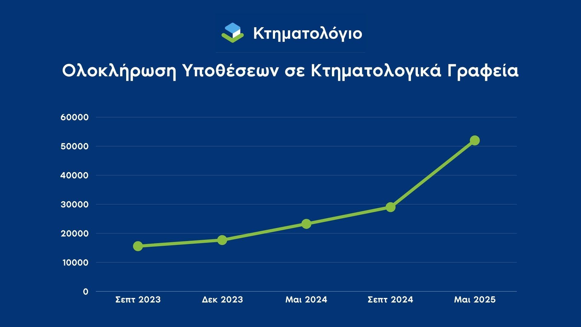 Ελληνικό Κτηματολόγιο: Ρεκόρ παραγωγικότητας – Σε μια εβδομάδα ολοκληρώθηκαν 15.744 υποθέσεις [γραφήματα] - Οικονομικός Ταχυδρόμος