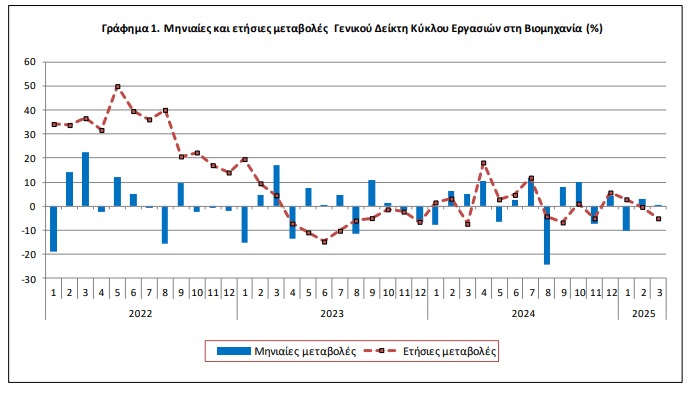ΕΛΣΤΑΤ: Πτώση 5,1% στον τζίρο της βιομηχανίας τον Μάρτιο [γράφημα] - Οικονομικός Ταχυδρόμος