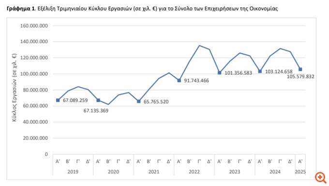 Αύξηση 2,4% του τζίρου των επιχειρήσεων το α΄ τρίμηνο