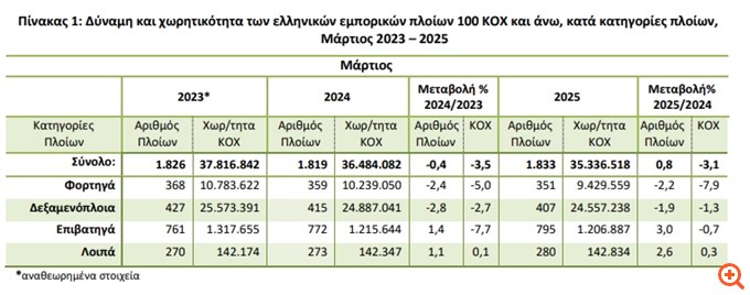ΕΛΣΤΑΤ: Ενισχυμένος κατά 0,8% ο ελληνικός εμπορικός στόλος τον Μάρτιο