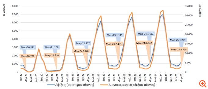 Αύξηση 3,3% στις διανυκτερεύσεις σε τουριστικά καταλύματα τον Μάρτιο