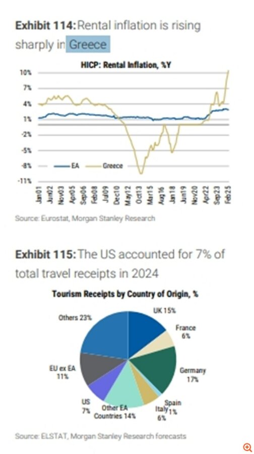 Morgan Stanley: Η απειλή για την ελληνική οικονομία από την απότομη αύξηση των ενοικίων