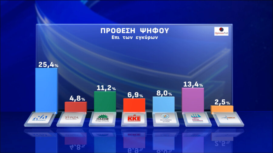 Δημοσκόπηση Opinion Poll: Προβάδισμα 12 μονάδων της ΝΔ έναντι της Πλεύσης Ελευθερίας