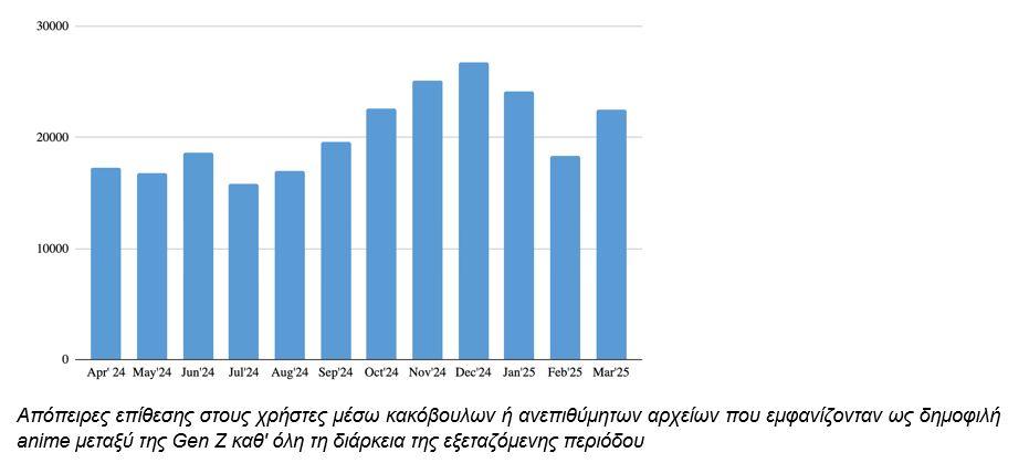 Κυβερνοασφάλεια: Η απειλή μεταμφιεσμένη σε anime - Οι κίνδυνοι πίσω από τα αγαπημένα της Gen Z - Οικονομικός Ταχυδρόμος