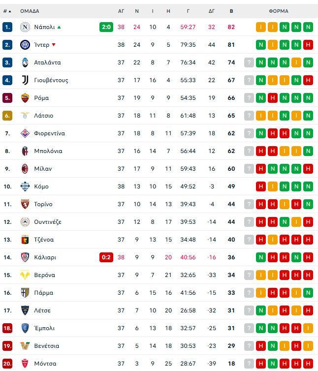 Νάπολι – Κάλιαρι 2-0: Άφησε την Ίντερ με την… όρεξη και σήκωσε το τέταρτο
