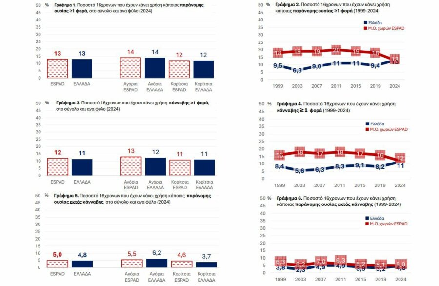 Έφηβοι και χρήση ουσιών: Σε τι είναι πιο ευάλωτοι οι 16χρονοι στην Ελλάδα