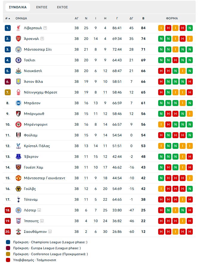 Σίτι, Τσέλσι και Νιούκαστλ στο Champions League, η Κρίσταλ Πάλας… χάλασε τη φιέστα της Λίβερπουλ