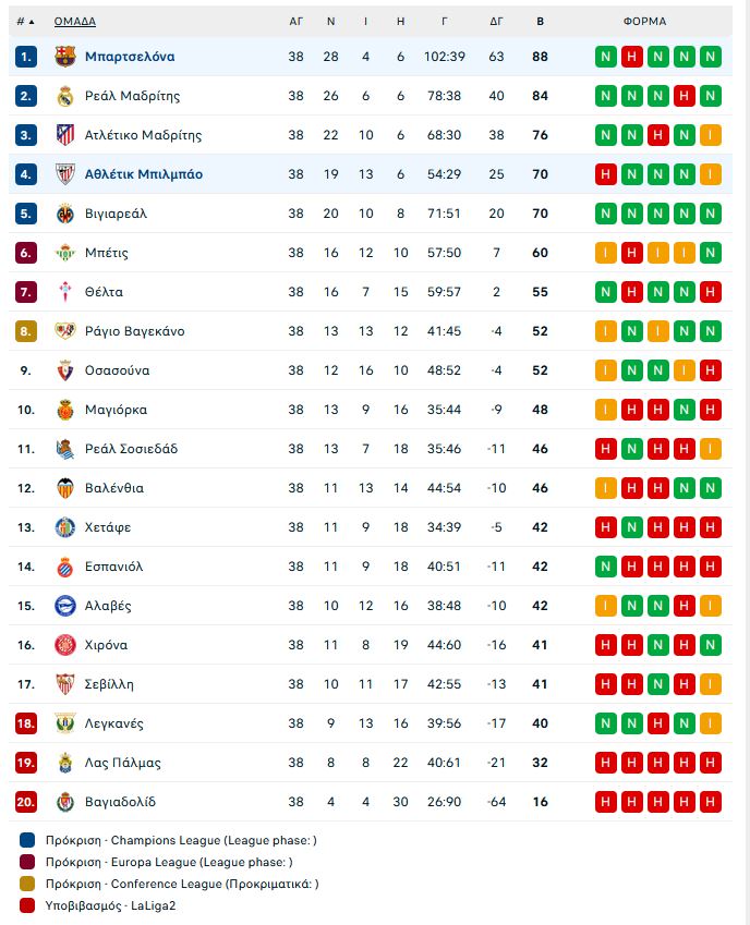 Μπιλμπάο – Μπαρτσελόνα 0-3: Ο Λεβαντόφσκι «υπέγραψε» την τελευταία νίκη της σεζόν για τους Καταλανούς