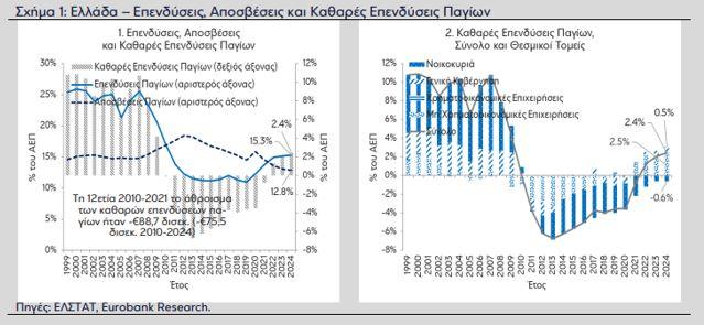 Ελληνική οικονομία: Σε φάση σταδιακής ανάκαμψης οι καθαρές επενδύσεις παγίων - Οικονομικός Ταχυδρόμος