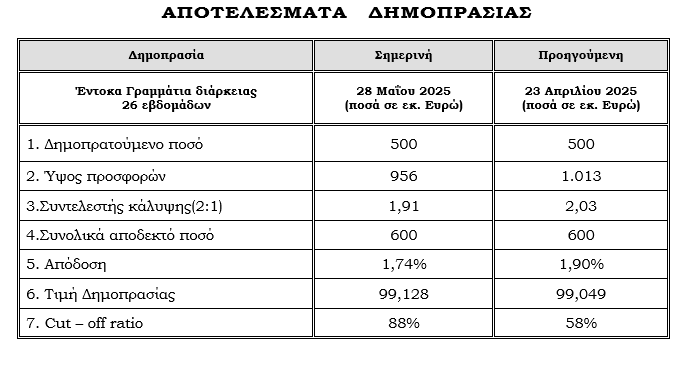 ΟΔΔΗΧ: Στο 1,74% «έπεσε» η απόδοση των εξάμηνων εντόκων γραμματίων - Οικονομικός Ταχυδρόμος