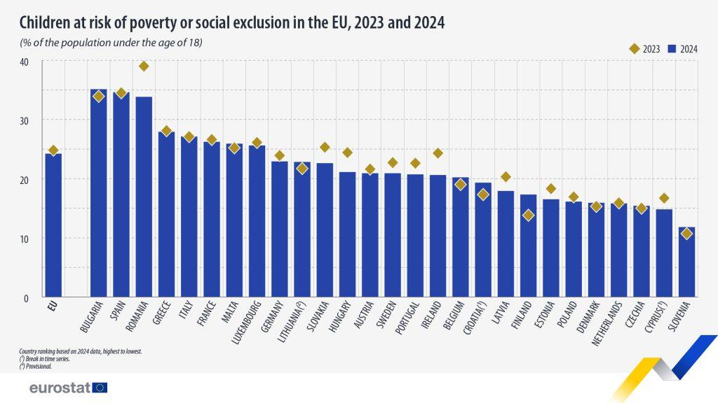 Eurostat: Αντιμέτωπο με τον κίνδυνο φτώχειας και κοινωνικού αποκλεισμού 1 στα 4 παιδιά στην ΕΕ - Οικονομικός Ταχυδρόμος