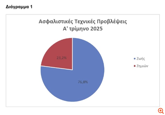 ΤτΕ: Μείωση 0,8% στην αξία του ενεργητικού των ασφαλιστικών το α' τρίμηνο
