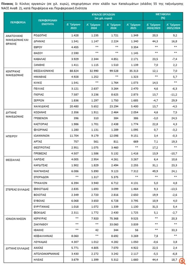 Αυξημένος ο τζίρος στα καταλύματα το α' τρίμηνο, μειωμένος στην εστίαση