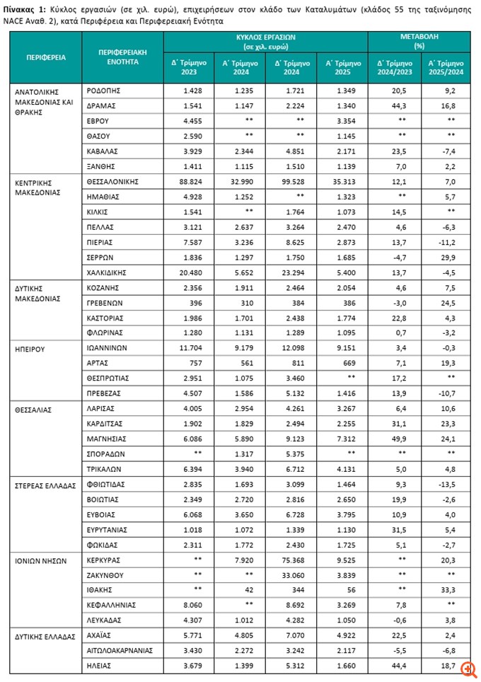 Αυξημένος ο τζίρος στα καταλύματα το α' τρίμηνο, μειωμένος στην εστίαση