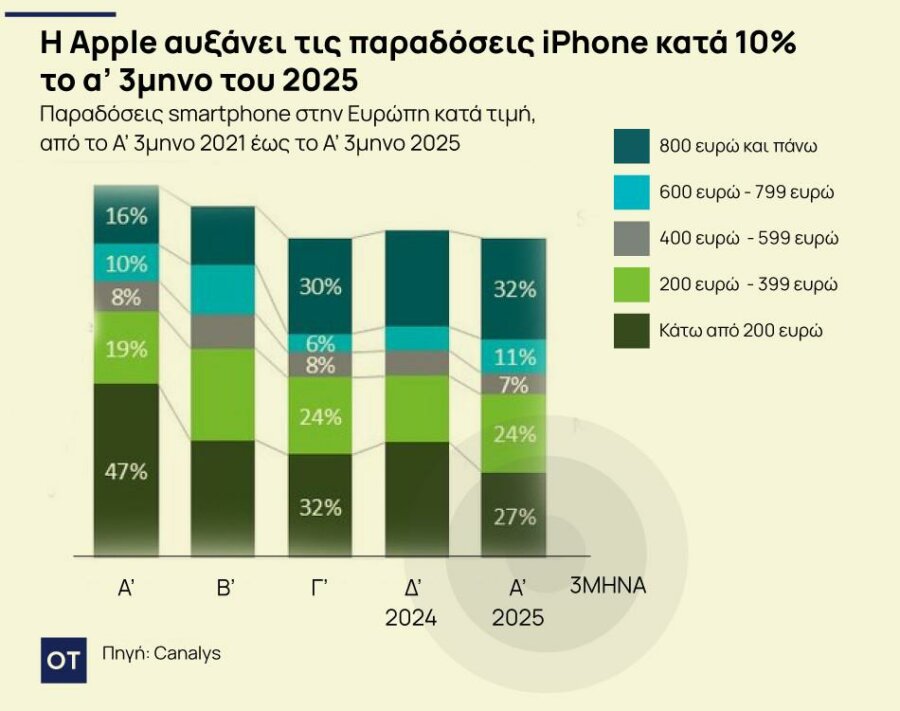 Smartphone: «Έκρηξη» στις παραδόσεις premium συσκευών καταγράφει η Canalys - Οικονομικός Ταχυδρόμος