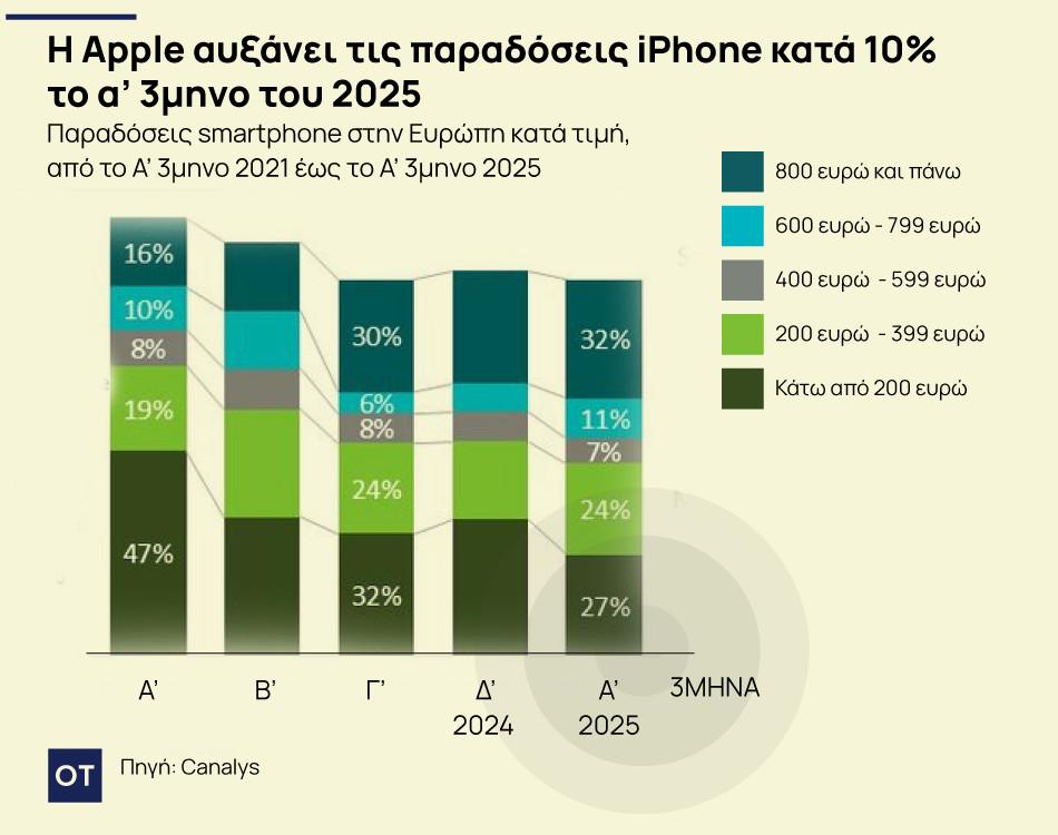 Smartphone: «Έκρηξη» στις παραδόσεις premium συσκευών καταγράφει η Canalys - Οικονομικός Ταχυδρόμος