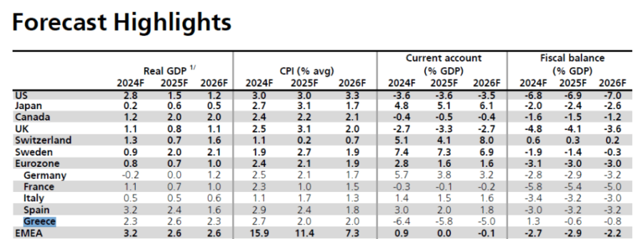 UBS: Ανθεκτική η ελληνική οικονομία – Ξεχωρίζει στην Ευρωζώνη με ισχυρή ανάπτυξη έως το 2026 - Οικονομικός Ταχυδρόμος