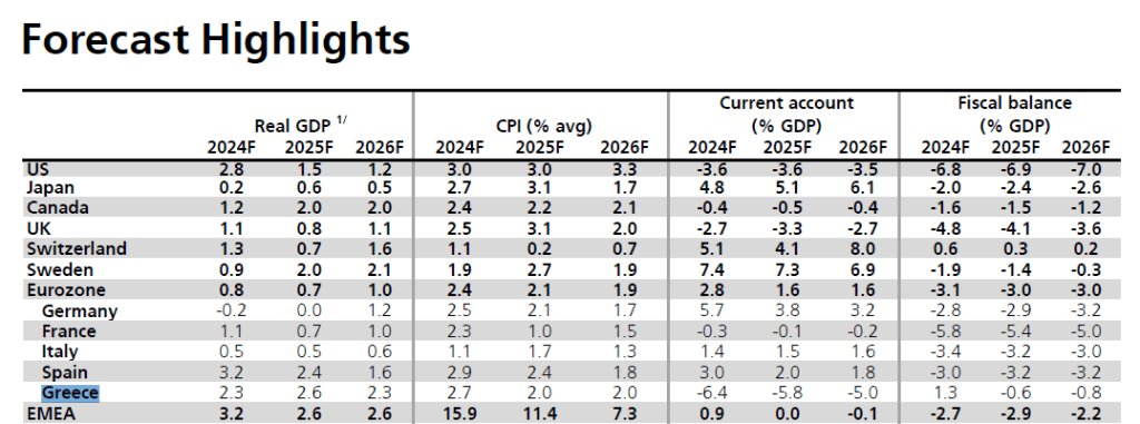 UBS: Ανθεκτική η ελληνική οικονομία – Ξεχωρίζει στην Ευρωζώνη με ισχυρή ανάπτυξη έως το 2026 - Οικονομικός Ταχυδρόμος