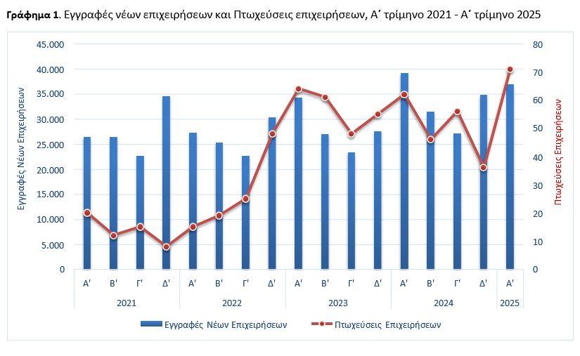 Επιχειρήσεις: Μείωση ενάρξεων, αύξηση πτωχεύσεων στο α΄τρίμηνο 2025 - Οικονομικός Ταχυδρόμος
