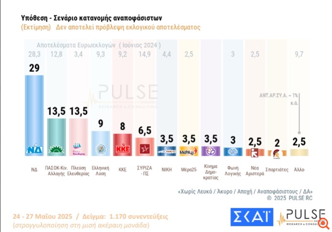 Δημοσκόπηση Pulse: Σταθερή στο 29% η ΝΔ,