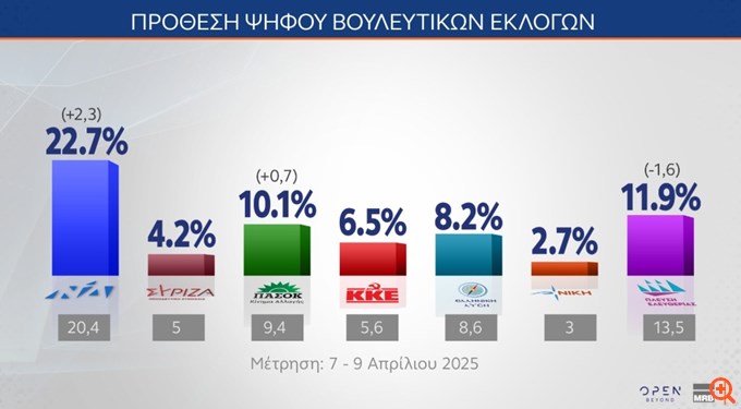 Δημοσκόπηση ΜRB: Πρώτη η ΝΔ στο 29,7% - Η Πλεύση στη δεύτερη θέση με 15,6%, τρίτο το ΠΑΣΟΚ