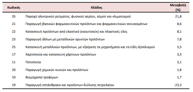 ΕΛΣΤΑΤ: Μικρή αύξηση 0,5% στις τιμές παραγωγού στη βιομηχανία τον Απρίλιο [πίνακες] - Οικονομικός Ταχυδρόμος