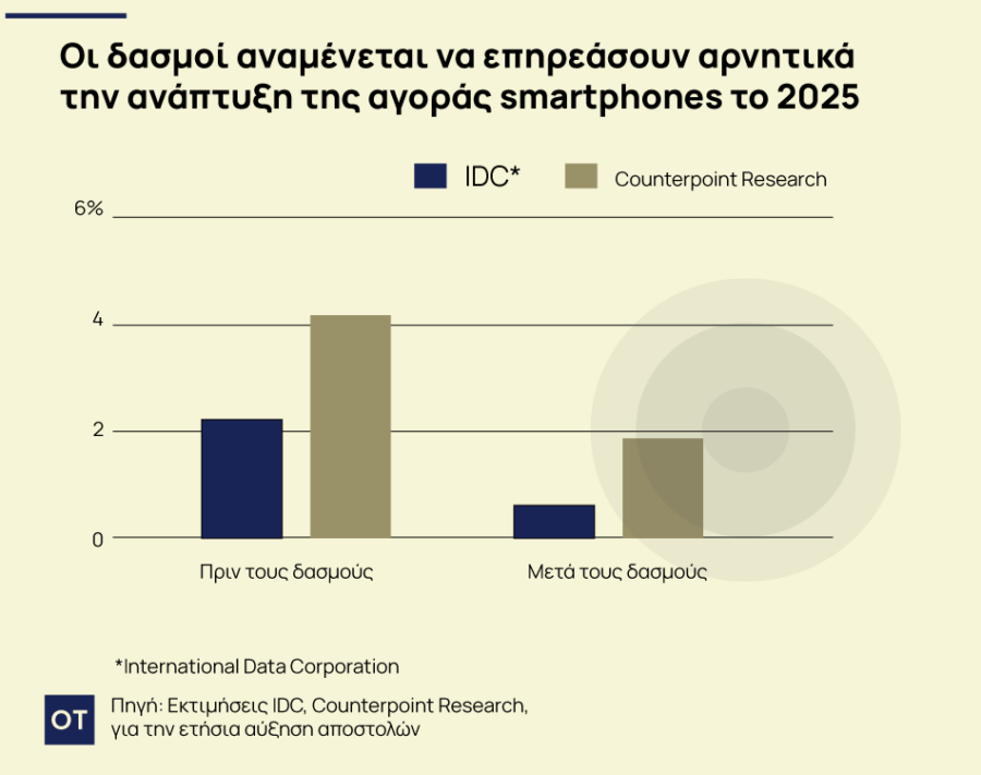 Smartphones: Πλήγμα στις πωλήσεις από τον «ανεμοστρόβιλο αβεβαιότητας» των δασμών - Οικονομικός Ταχυδρόμος