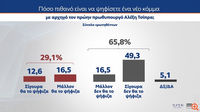 Δημοσκόπηση MRB: Πόσοι θα ψήφιζαν ένα νέο κόμμα υπό τον Αλ. Τσίπρα ή τον Αντ. Σαμαρά