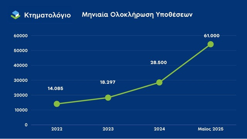 Κτηματολόγιο: Ραγδαία μείωση εκκρεμοτήτων - Άλμα στην έκδοση πιστοποιητικών τον Μάιο