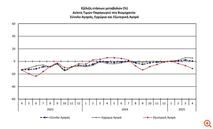 Αύξηση 0,5% στις τιμές παραγωγού τον Απρίλιο