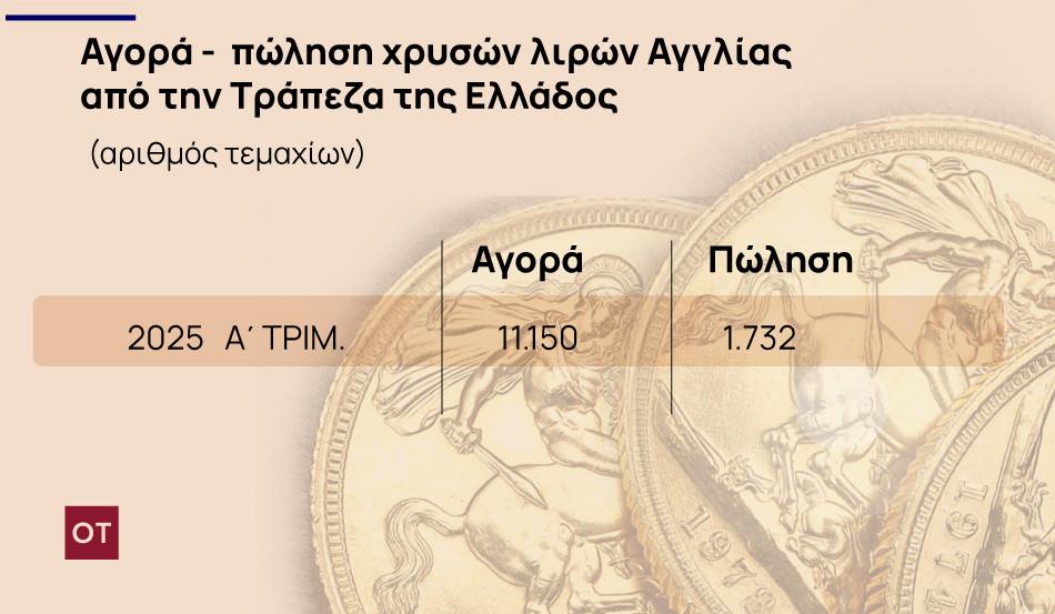 Χρυσές λίρες: «Ακρίβυναν» 170 ευρώ σε ένα χρόνο [γραφήματα] - Οικονομικός Ταχυδρόμος