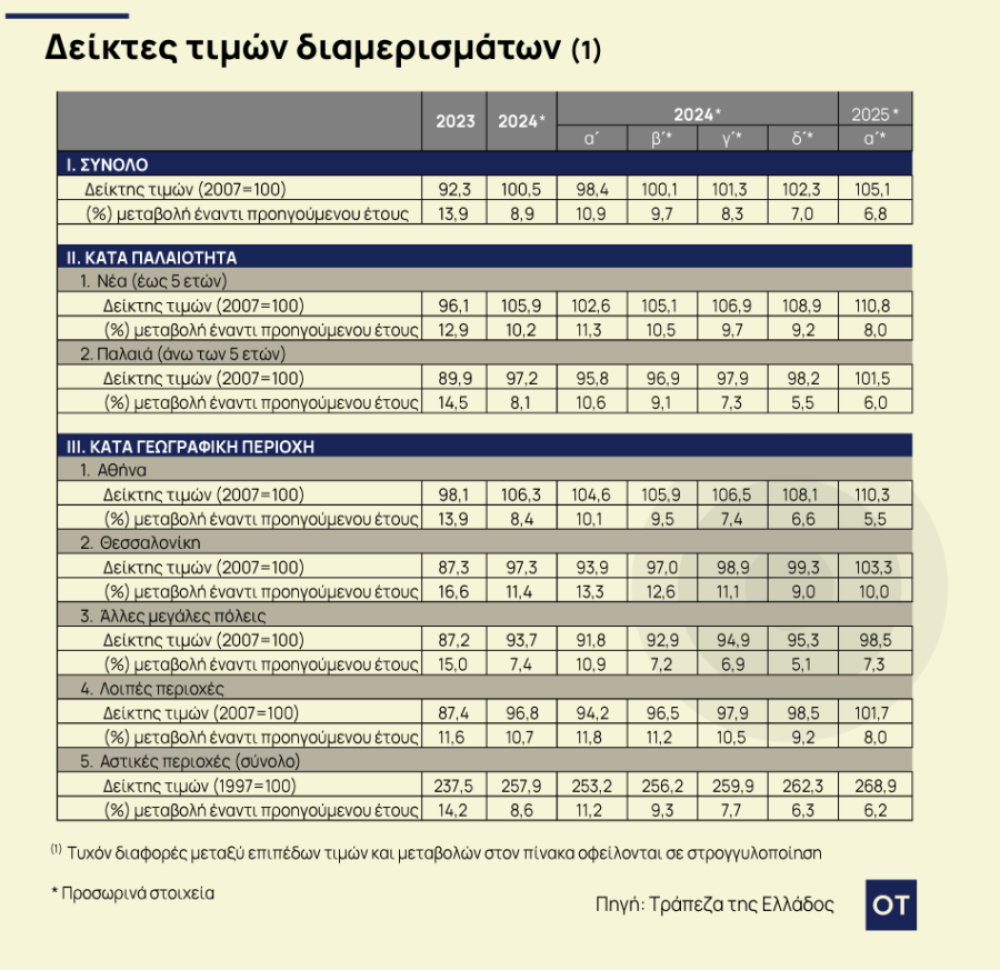 Ακίνητα: Νέα άνοδος 6,8% στις τιμές των διαμερισμάτων το πρώτο τρίμηνο του 2025 [πίνακας] - Οικονομικός Ταχυδρόμος